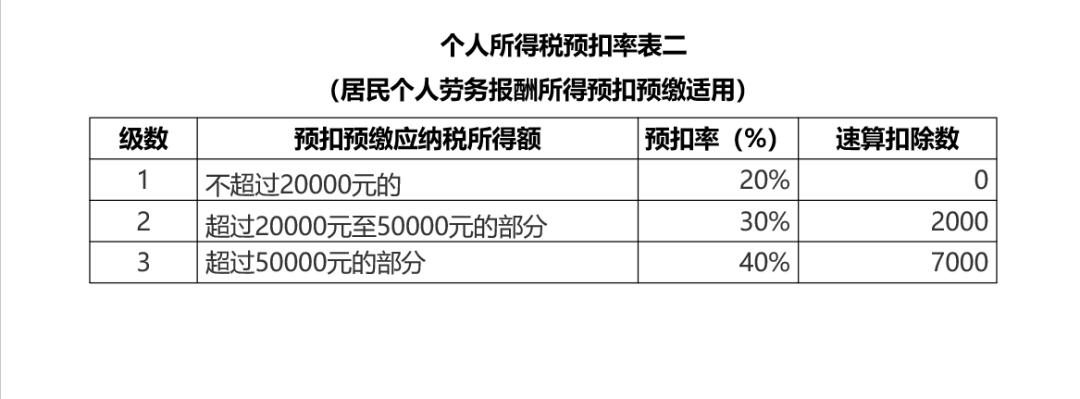 個人所得稅預(yù)扣率表-勞務(wù)報酬