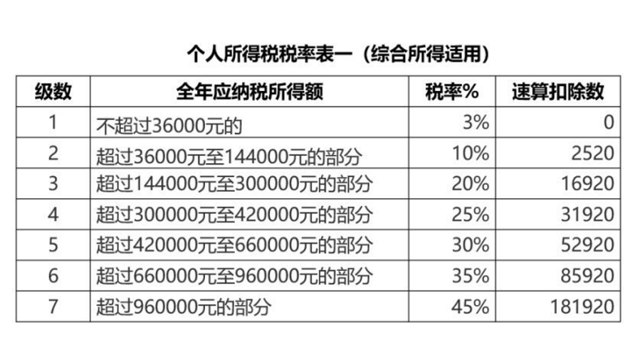 個稅所得稅,綜合所得,稅率表