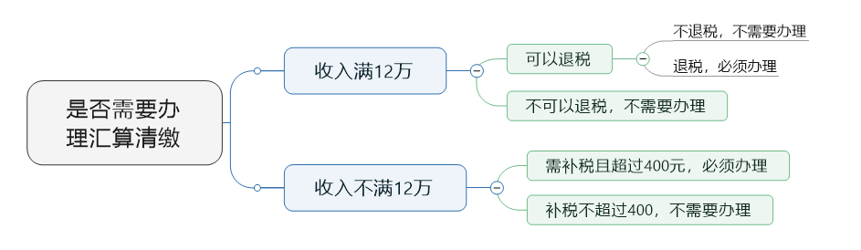 個人所得稅,匯算清繳