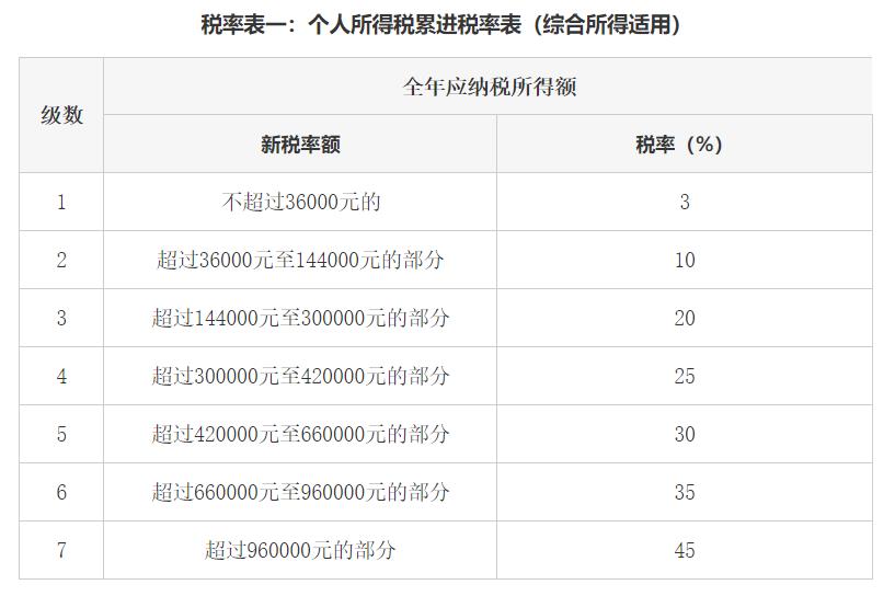 最新個稅稅率表